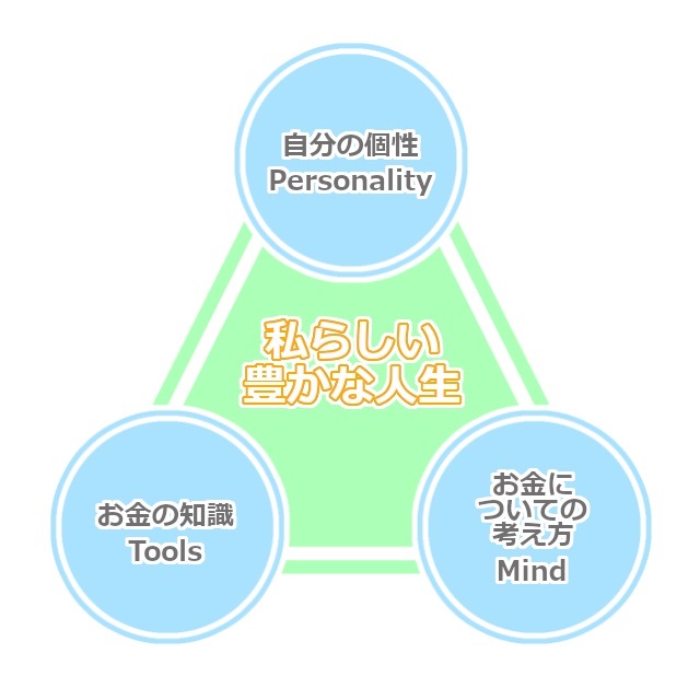 「自分の個性」
「知識」
「考え方」
の３つがそろって
「私らしい豊かな人生」を形成できる