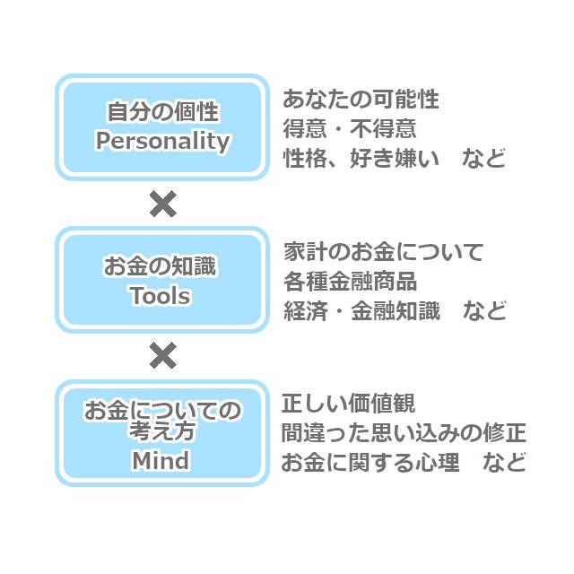 「自分の個性」×「知識」×「考え方」